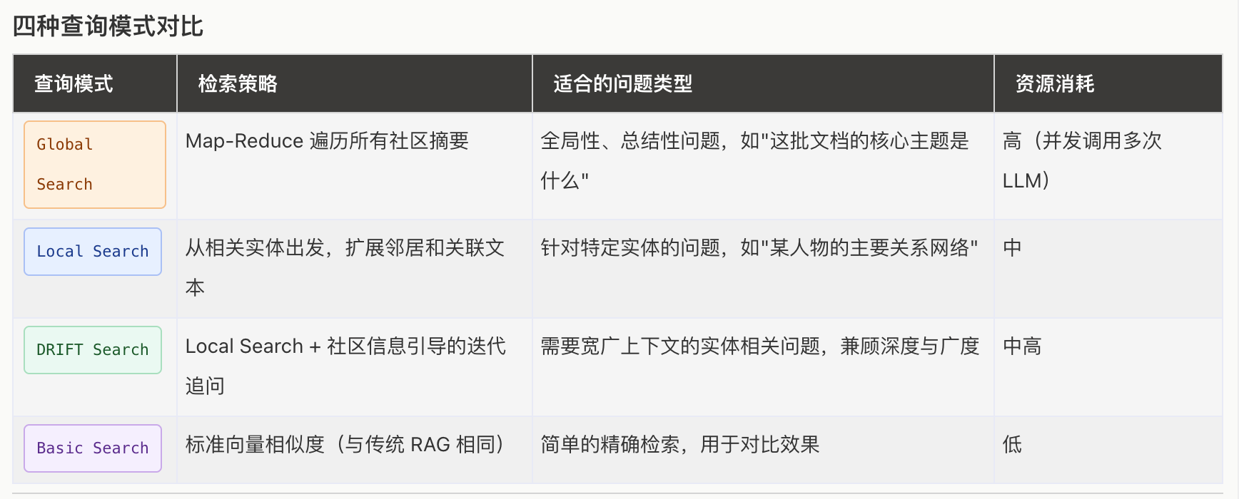 GraphRAG 搜索模式