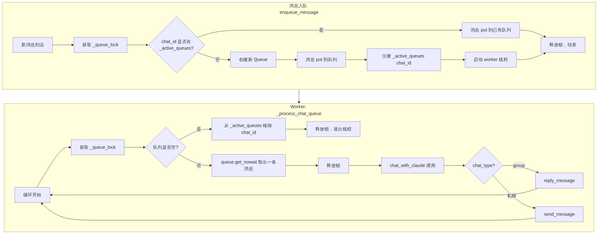 context-queue-flowchart