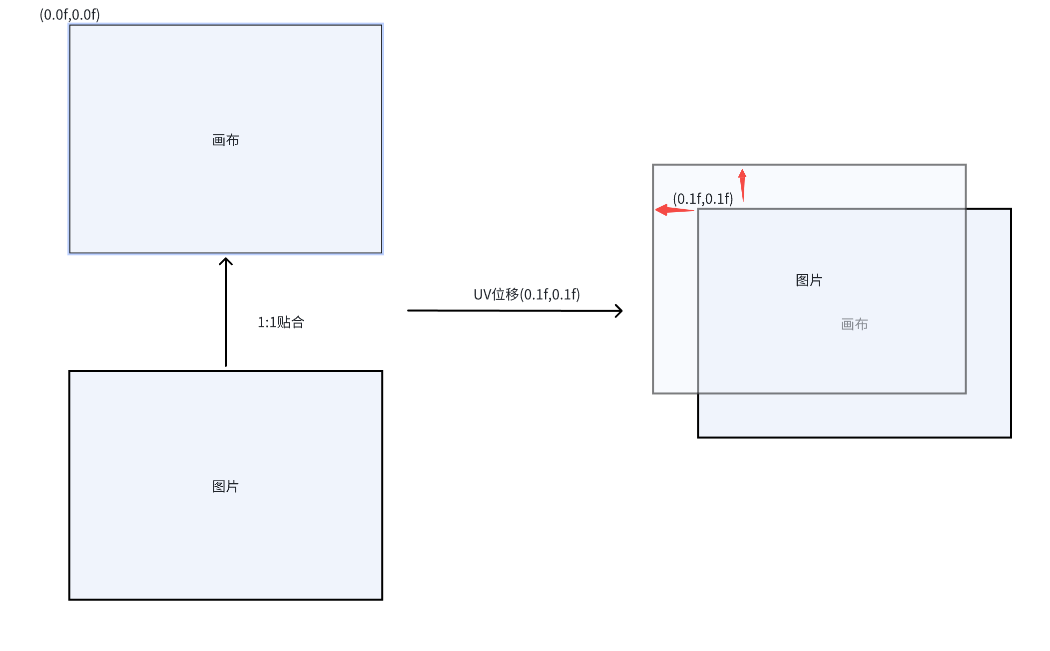 偏移演示